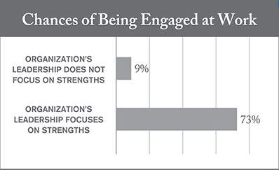 (Chart from Strengths Based Leadership)